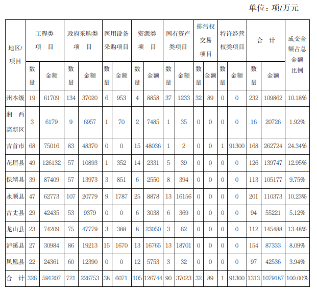 2023年度湘西州公共资源交易成交项目分区域统计表