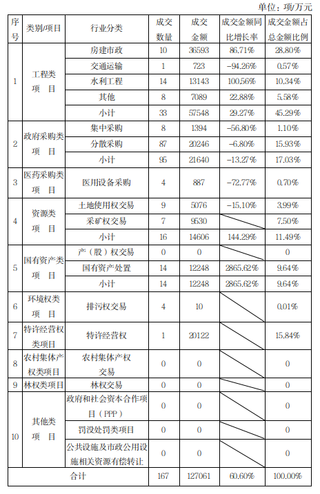 2024年1-2月湘西州公共资源交易成交项目分类别统计表