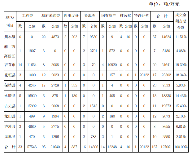 2024年1-2月湘西州公共资源交易成交项目分区域统计表