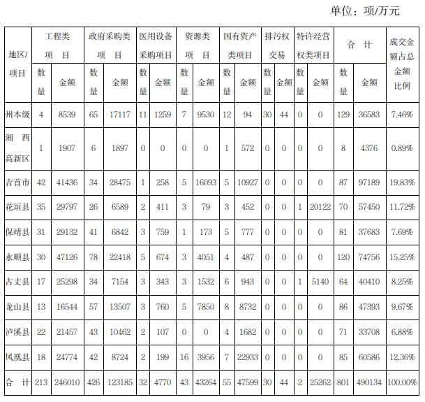 2024年1-7月湘西州公共资源交易成交项目分区域统计表