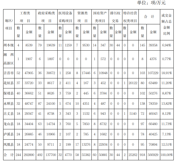 2024年1-8月湘西州公共资源交易中心成交项目分区域统计表