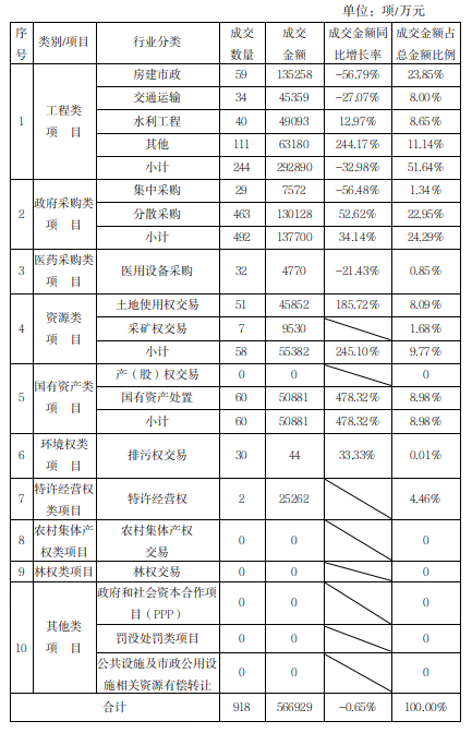 2024年1-8月湘西州公共资源交易中心成交项目分类别统计表