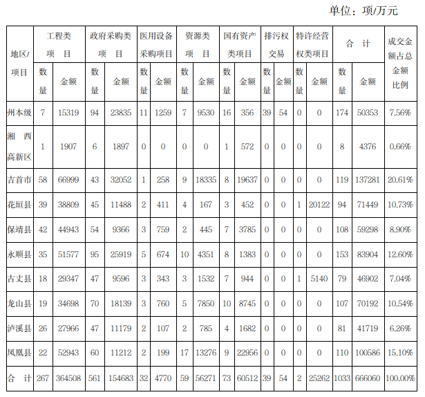 2024年1-9月湘西州公共资源交易中心成交项目分区域统计表