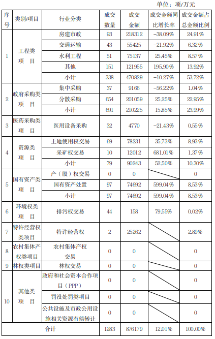 2024年1-11月湘西州公共资源交易中心成交项目分类别统计表