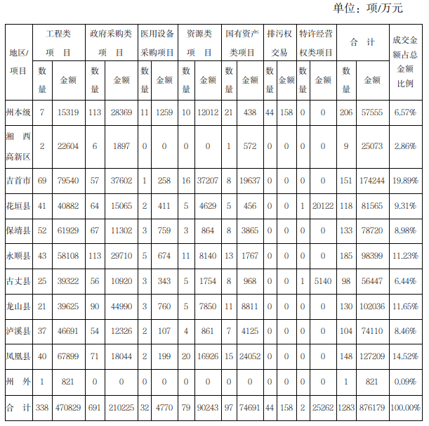 2024年1-11月湘西州公共资源交易中心成交项目分区域统计表