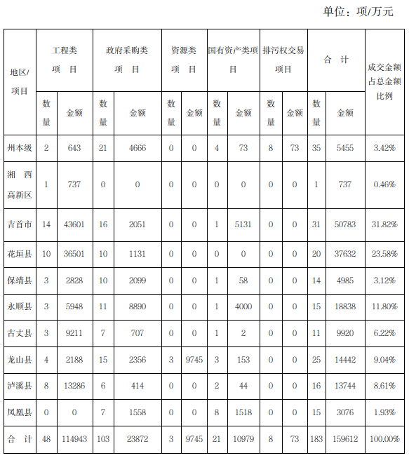 2025年1-2月湘西州公共资源交易中心成交项目分区域统计表