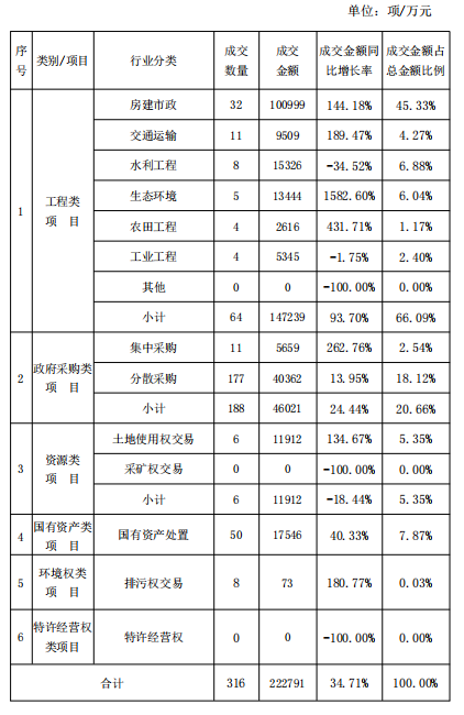 2025年1-3月湘西州公共资源交易中心成交项目分类别统计表