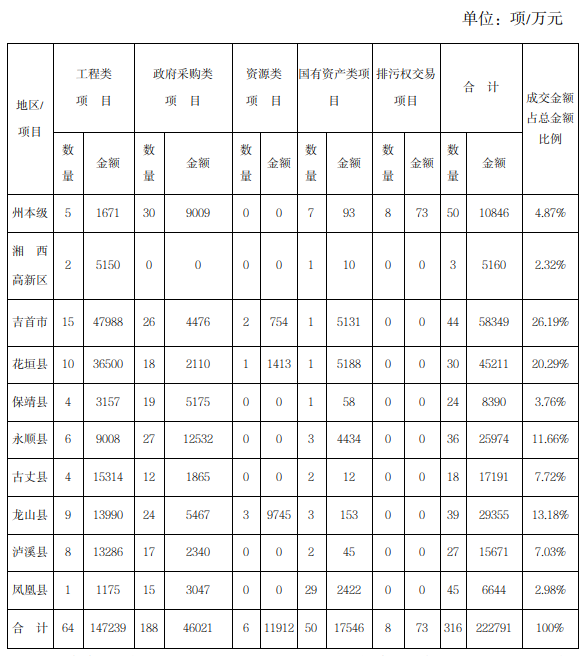 2025年1-3月湘西州公共资源交易中心成交项目分区域统计表